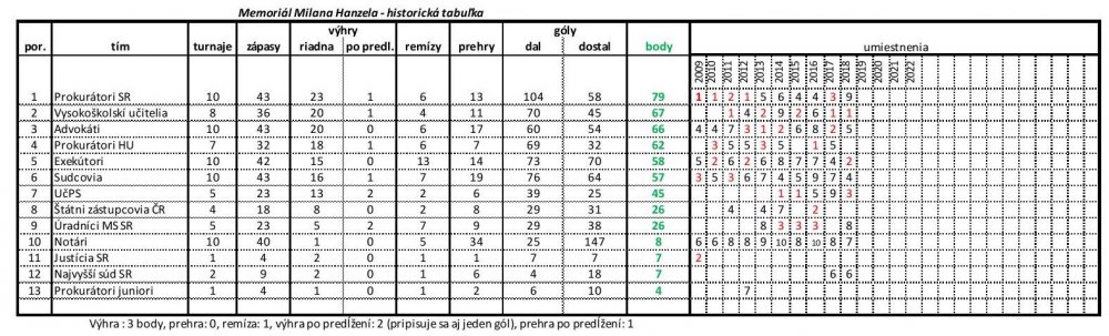 Memoria__l_Hanzela___hist.tabulka_po_roku_2018_page_001