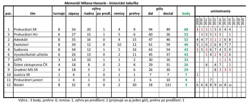 Memori__l_Hanzela___hist.tabulka_po_roku_2015_page_001