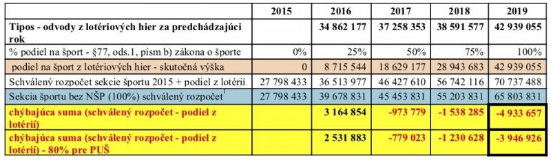 Navy__s__enie_financ__ny__ch_prostriedkov_na_Na__rodny___program_rozvoja_s__portu_v